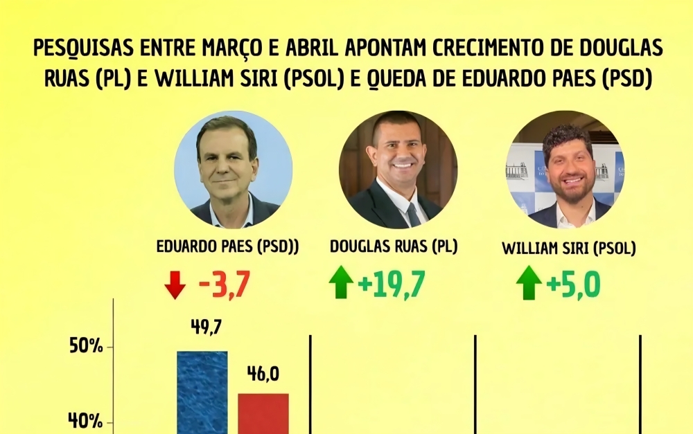 Segundo turno disputado a vista: Douglas Ruas decolou: pesquisa mostra avanço meteórico no Rio enquanto Paes recua pela primeira vez