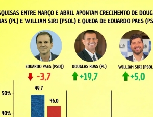 Segundo turno disputado a vista: Douglas Ruas decolou: pesquisa mostra avanço meteórico no Rio enquanto Paes recua pela primeira vez