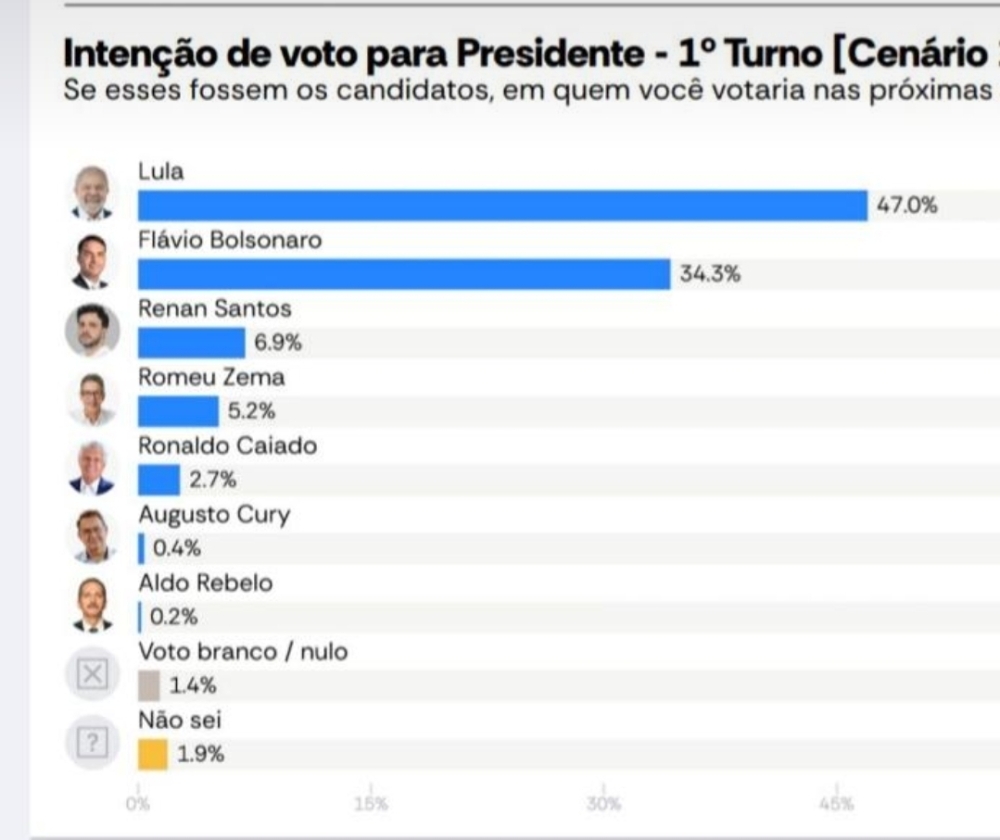 Lula vence, Bolsonaro derrete após escândalo de Vorcaro, diz pesquisa