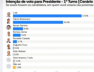 Lula vence, Bolsonaro derrete após escândalo de Vorcaro, diz pesquisa