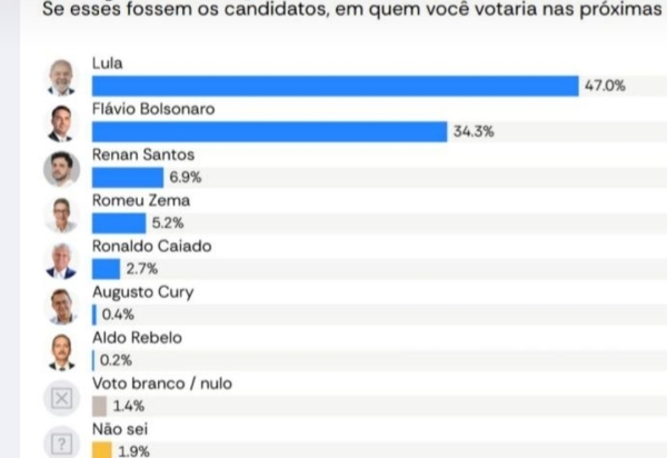 Lula vence, Bolsonaro derrete após escândalo de Vorcaro, diz pesquisa
