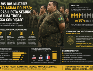 Até 30% dos militares estão acima do peso; o Brasil está seguro com uma tropa nessa condição?