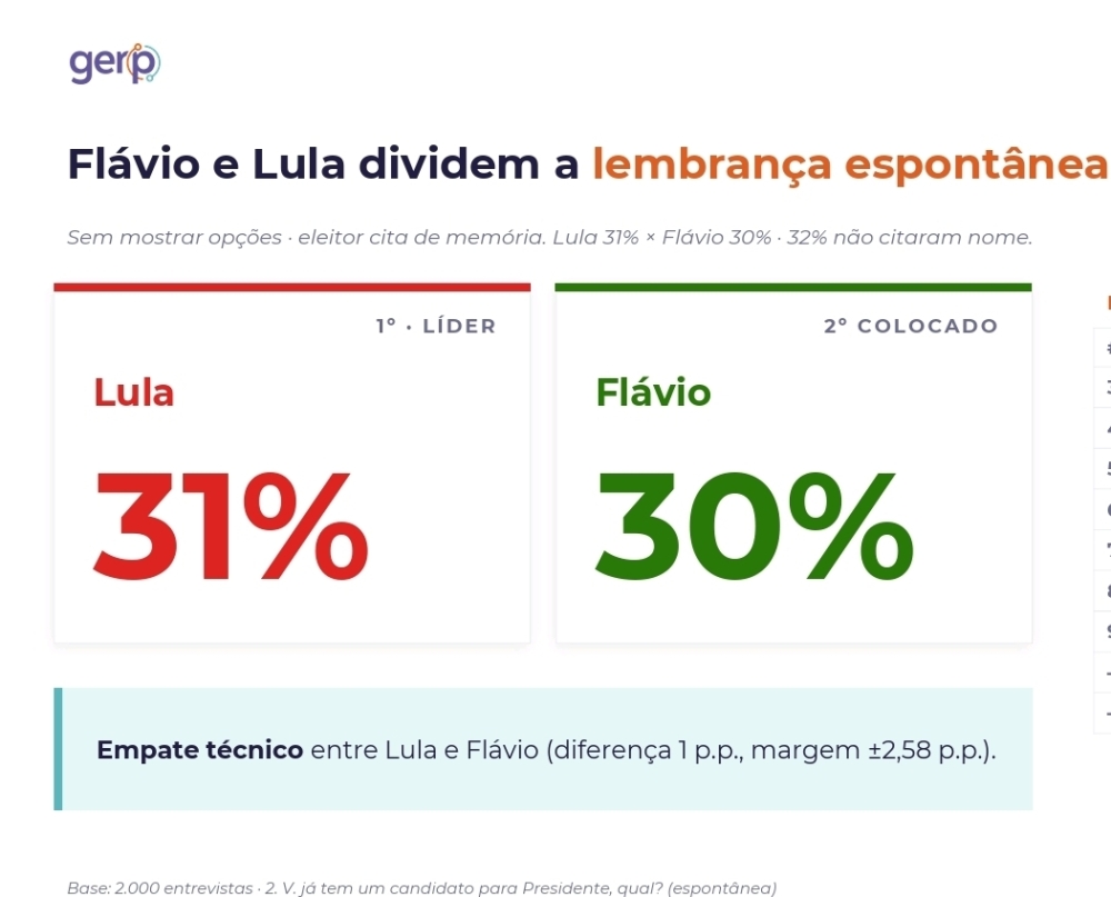 GERP MOSTRA EMPATE TÉCNICO ENTRE FLÁVIO E LULA NO 1º TURNO, VANTAGEM DE FLÁVIO NO 2º TURNO E FORTALECIMENTO DA PAUTA DE SEGURANÇA PÚBLICA SUPERAM TARIFAÇO COMO PRINCIPAL EIXO DA DISPUTA