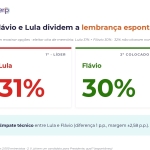 GERP MOSTRA EMPATE TÉCNICO ENTRE FLÁVIO E LULA NO 1º TURNO, VANTAGEM DE FLÁVIO NO 2º TURNO E FORTALECIMENTO DA PAUTA DE SEGURANÇA PÚBLICA SUPERAM TARIFAÇO COMO PRINCIPAL EIXO DA DISPUTA