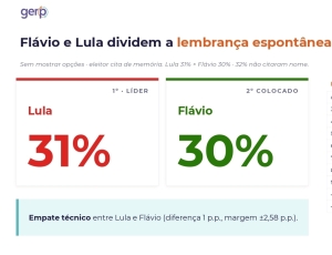 GERP MOSTRA EMPATE TÉCNICO ENTRE FLÁVIO E LULA NO 1º TURNO, VANTAGEM DE FLÁVIO NO 2º TURNO E FORTALECIMENTO DA PAUTA DE SEGURANÇA PÚBLICA SUPERAM TARIFAÇO COMO PRINCIPAL EIXO DA DISPUTA