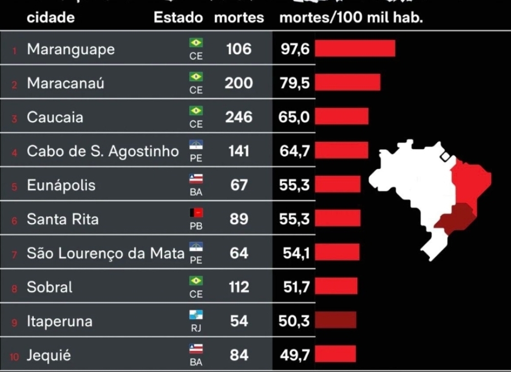 Itaperuna é a 9ª cidade mais violenta do Brasil: taxa de homicídios dobra a média nacional