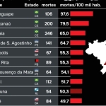 Itaperuna é a 9ª cidade mais violenta do Brasil: taxa de homicídios dobra a média nacional