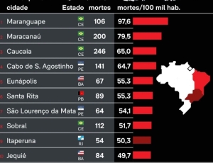 Itaperuna é a 9ª cidade mais violenta do Brasil: taxa de homicídios dobra a média nacional