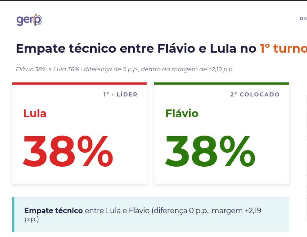 Com 73% do eleitorado já decidido, pesquisa Gerp aponta empate entre Lula e Flávio e reduz espaço para viradas de última hora
