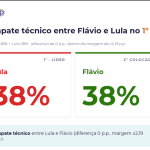 Com 73% do eleitorado já decidido, pesquisa Gerp aponta empate entre Lula e Flávio e reduz espaço para viradas de última hora