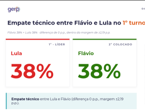 Com 73% do eleitorado já decidido, pesquisa Gerp aponta empate entre Lula e Flávio e reduz espaço para viradas de última hora