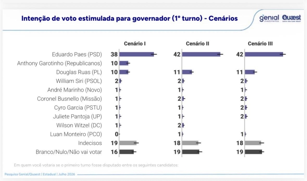 Benedita lidera e Crivella aparece em segundo, mas 59% dos eleitores fluminenses ainda estão indecisos ou vão anular o voto ao Senado