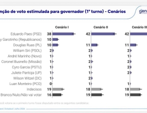 Benedita lidera e Crivella aparece em segundo, mas 59% dos eleitores fluminenses ainda estão indecisos ou vão anular o voto ao Senado