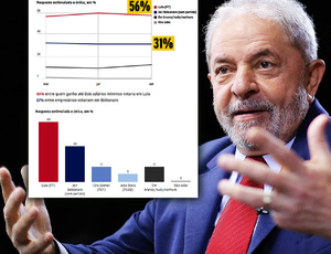 Depois da XP cancelar pesquisa, Datafolha mostra a razão: Lula derrota Bolsonaro por 56% a 31%