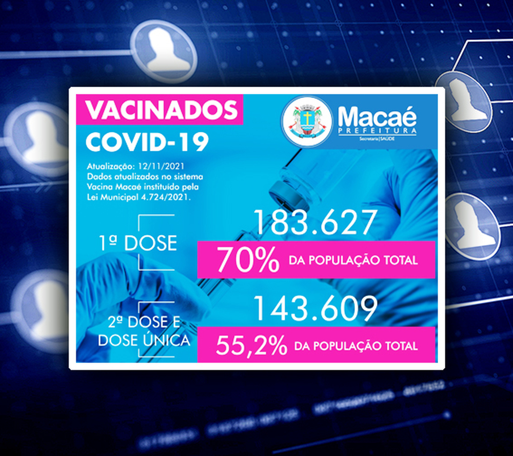 Macaé alcança 143,6 mil pessoas vacinadas com duas doses e dose única, 55,2% da população