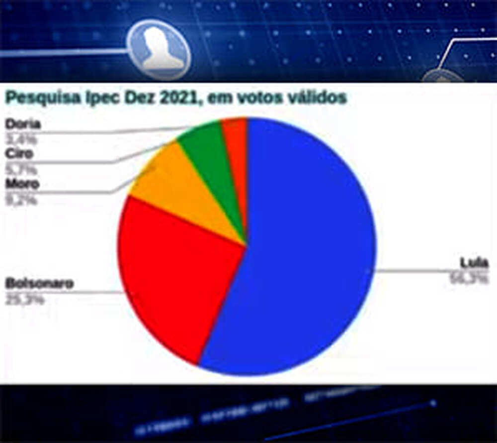 Ipec: Lula venceria no primeiro turno com 56% dos votos válidos