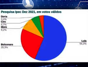 Ipec: Lula venceria no primeiro turno com 56% dos votos válidos
