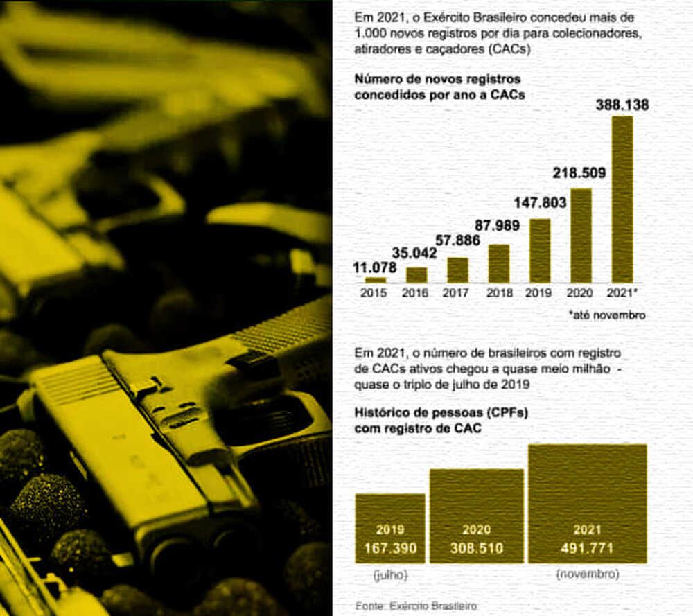 Necropolítica: exército concedeu mais de mil registros de armas por dia até novembro; desde o golpe de 2016 foram 1 milhão/dia