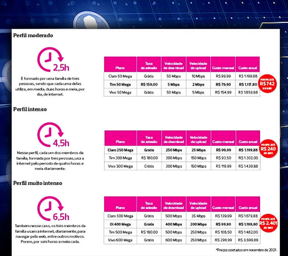 Estudo de preço aponta diferentes opções de escolha de internet fixa