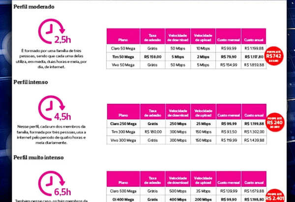 Estudo de preço aponta diferentes opções de escolha de internet fixa