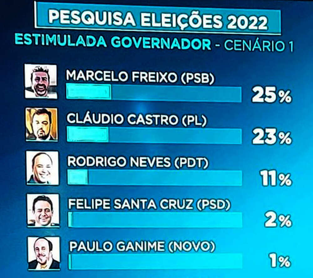 Freixo lidera, dentro da margem de erro com Castro e Rodrigo Neves sobe na pesquisa para governador do Rio