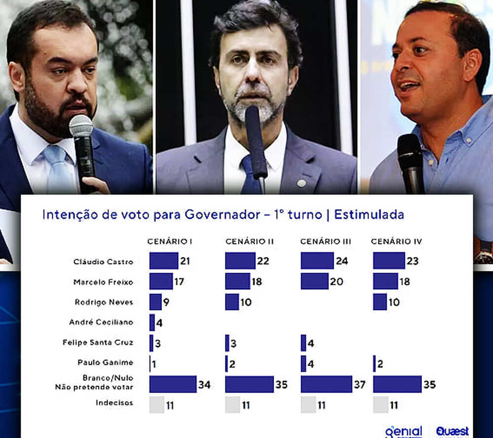 No Rio, governador Cláudio Castro lidera, mas apoio de Lula a Freixo muda cenário no 2º turno