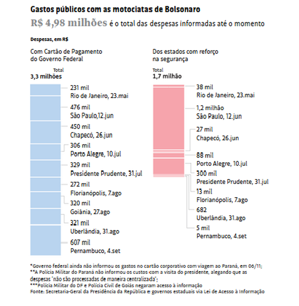 Motociatas de Bolsonara já custaram cerca de R$ 5 milhões aos cofres públicos