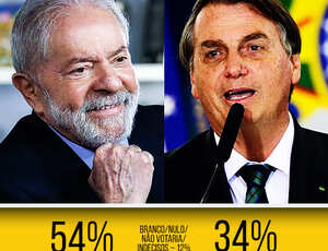Nova pesquisa mostra Lula vinte pontos à frente de Bolsonaro no segundo turno