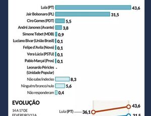 Janones cola em Ciro Gomes nas pesquisas e cresce 1000% nas redes 
