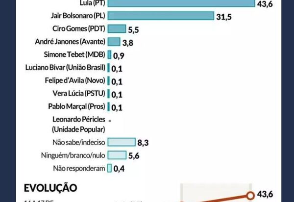 Janones cola em Ciro Gomes nas pesquisas e cresce 1000% nas redes 