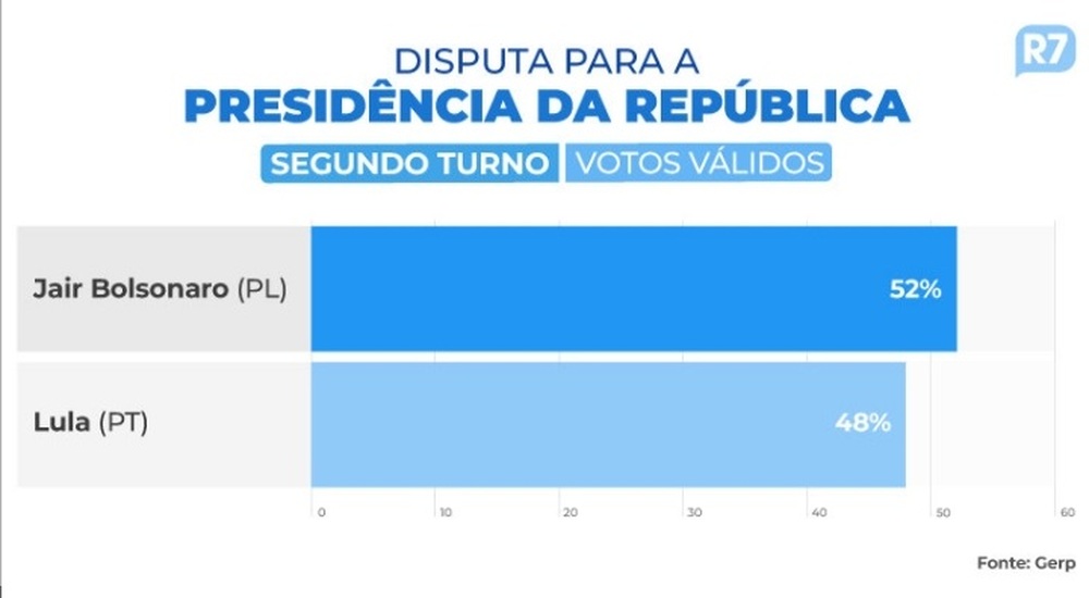Bolsonaro tem 52% dos votos válidos, e Lula, 48%, indica pesquisa