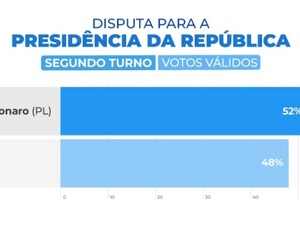 Bolsonaro tem 52% dos votos válidos, e Lula, 48%, indica pesquisa